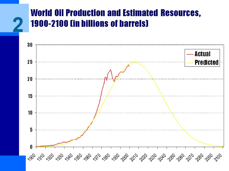 World Oil Production and Estimated Resources, 1900-2100 (in billions of barrels) 2